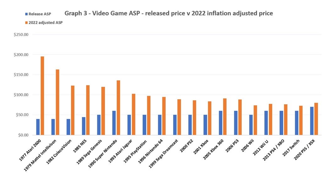 Are video games really more expensive?
